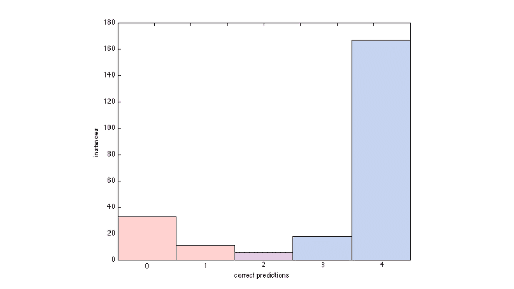 Histogram of the correct predictions of the four classifiers