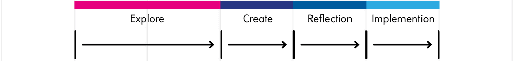 The service design process (SD) by Stickdorn et al.