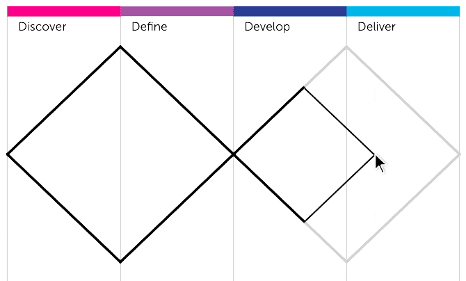 Design Process Modeler