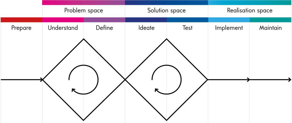 The HDD: holistic double diamond.