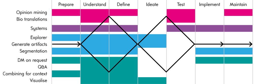 Methods in the design process. The most relevant phases of each method are highlighted.